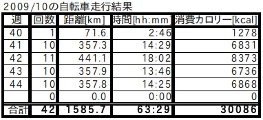 2009/10の自転車走行結果