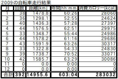 2009年10月までの自転車走行結果